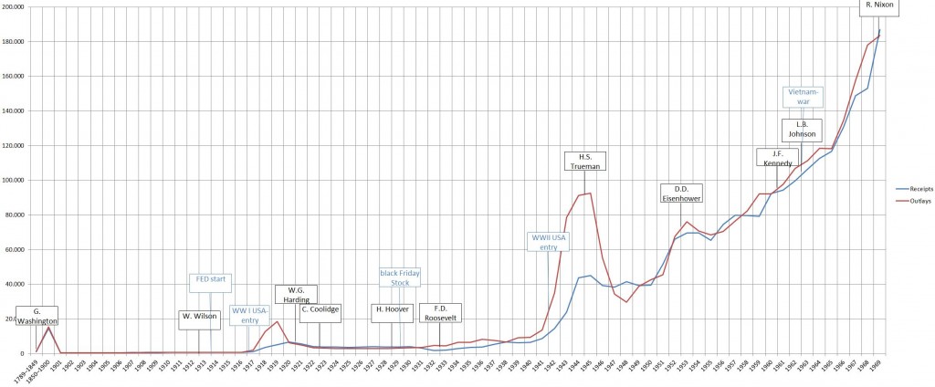 US-Staatseinnahmen und -ausgaben 1789 bis 1969