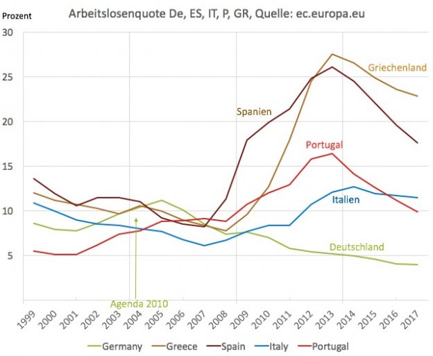 Arbeitslosenquote in Deutschland, Spanien, Griechenland, Italien, Portugal